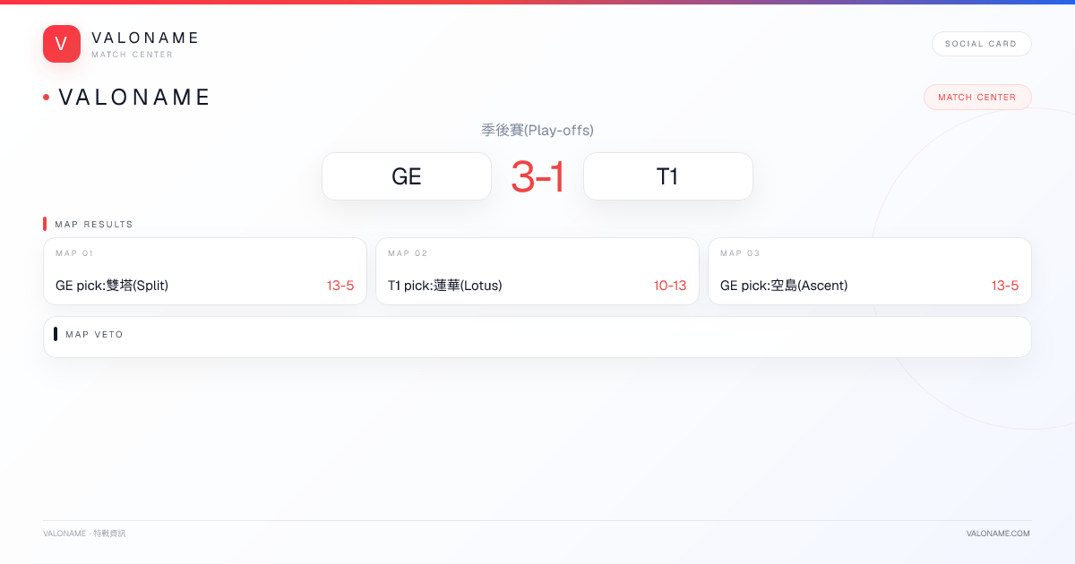 VALONAME Match Report - GE vs T1